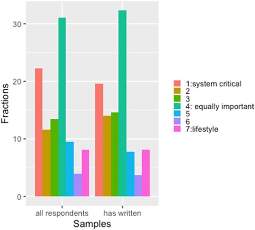 Figure 3. Distributions of answers to the question “In your opinion, which type of journalism about climate change is more important: lifestyle or critical reporting on the system?”