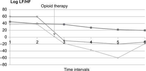 Figure 1 Log LF/HF in patients with decreased pain intensity >2 points on the NRS before (time intervals T − 2 and T − 1) and after (time intervals T + 1, T + 2, T + 3, and T + 4) the start of therapy.