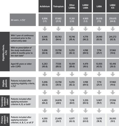 Figure 2 Cohort Attrition for New Users of Aclidinium Bromide and Other Study Medications. aPercentages are row percentages. The rest of the percentages in figure are based on the total number of all users in each column. bEligibility criteria were assessed at each prescription recorded within the study period for each user of a study medication. A patient became eligible at the date of the first prescription of the study medication that fulfilled the eligibility criteria. For those patients not included in the cohort, the eligibility criteria were assessed through their last prescription within the study period. The most restrictive criterion was a 6-month prescription-free period prior to the start date; hence, the number of eligible patients is the same in both columns. cExclusion criterion A comprises cancer or other serious, non-cardiovascular life-threatening conditions or indicators of severe comorbidity recorded in the database at any time before the start date. Exclusion criterion B comprises missing data on smoking and body mass index (2.7% of the patient-cohort users).dExclusion criterion C is prior hospitalisation for heart failure recorded in the databases any time before the start date.