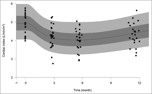 Figure 1. Observed and model-predicted cardiac index (CI) over time in patients. Closed circles are observed CI in patients treated with 6 injections de 5 mg/kg bevacizumab every other week. Continuous line and shaded areas represent median and 5th, 25th, 75th and 95th percentiles of model-predicted CI.