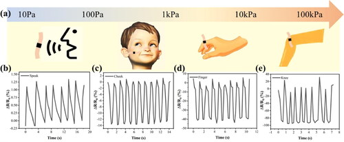 Figure 16. Application of flexible foam pressure sensors (FFPS): (a) pressure range, (b) speech, (c) cheek, (d) finger, and (e) knee motion detection.[Citation17]