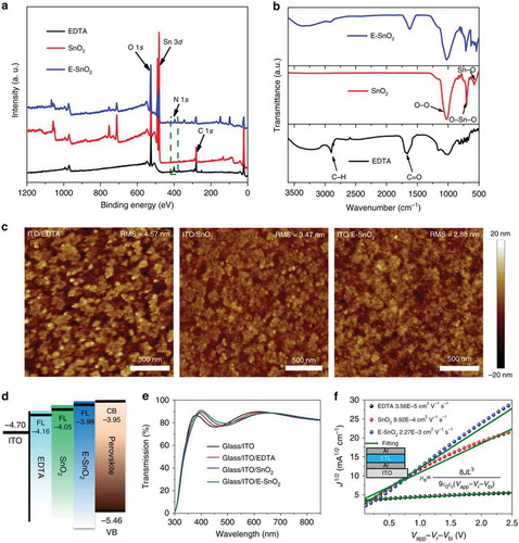 Figure 13. Planar structured solar cells with complex SnO2 and their performances; (a) and (b) are XRD images indicating peaks of SnO2 composites, (c) AFM images of three SnO2 based substrates, (d) band diagram of multilayers, (e) transmittance measurements for different substrate compositions (f) and electrical performances of different substrate configurations (Yang et al., Citation2018)