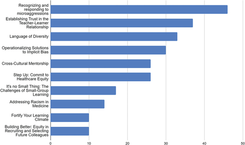 Figure 1. Number of Participants for Each Workshop.