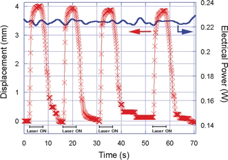 Figure 4 Measured displacement induced by repeated irradiation of laser beam. The weight used was 100 g. The duration of light illumination are shown by horizontal bars in the bottom of the plot. The electrical power applied to SMA is also shown, indicating it was almost constant during the process.