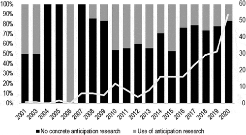 Figure 4. Distribution of reviewed articles describing transdisciplinary and transformative research that work with (grey) and without (black) anticipation approaches specifically and from 2001 to 2020 in percent (legend on the left); number of articles in this literature by time (legend on the right).