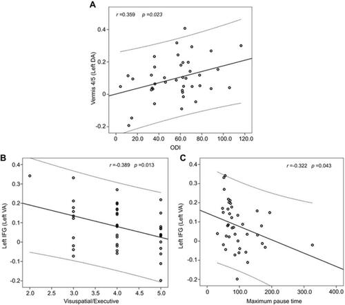 Figure 2 In OSA patients, the rs-FC between the left DA and anterior lobe of the cerebellum (including vermis 4/5) showed a positive correlation with the ODI (Fig. A), and the rs-FC between the left VA and the left IFG showed a negative correlation with visuospatial/executive scores and maximum pause time (Fig. B and C).Abbreviations: OSA, obstructive sleep apnea; rs-FC, resting-state functional connectivity; ODI, oxygen desaturation index; DA, dorsal amygdala; VA, ventrolateral amygdala; IFG, inferior frontal gyrus.