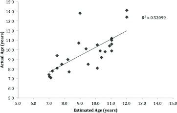 Figure 7. The correlation between the actual and estimated ages for girls and R2 value.