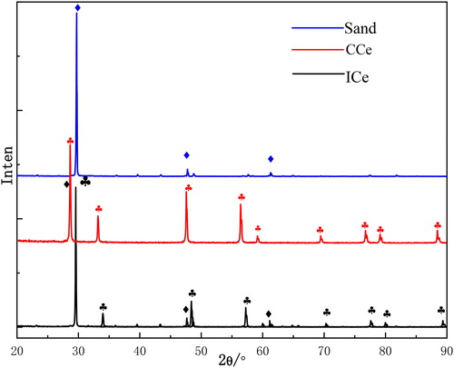 Figure 2. XRD patterns of sand, CCe and ICe.