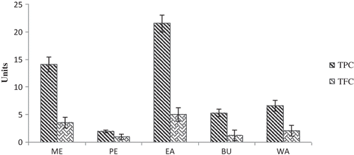 Figure 1 TPC and TFC of the ME and its different fractions of Musa paradisiaca inflorescence. Units: total phenolic content expressed as mg GAE/g dry weight; total flavonoid content expressed as mg CE/g dry weight. ME: methanolic extract; PE: petroleum ether fraction; EA: ethyl acetate fraction; BU: butanol fraction; WA: water fraction.