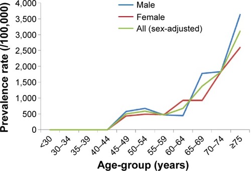 Figure 2 Sex-specific age-adjusted prevalence rate of suspicious parkinsonism using the validated instrument by Fereshtehnejad et alCitation20 in different age categories based on Tehran census population.
