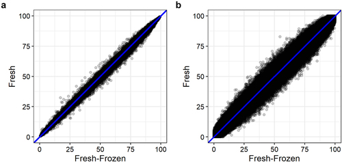 Figure 2. Mean DNA methylation levels of 123,851 CpG sites between fresh and fresh-frozen epidermis of six mice analysed with (a) BeadChip and (b) WGBS.