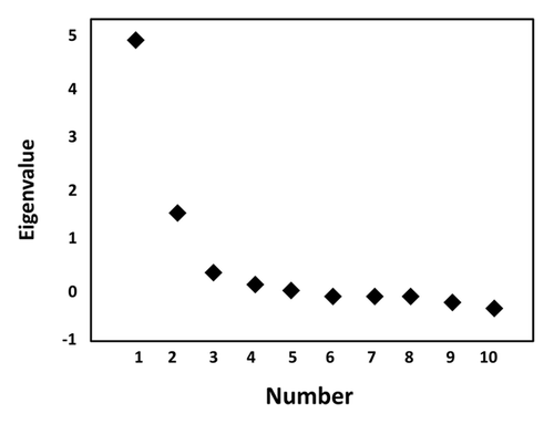 Figure 2. Scree plot of eigenvalues by number of potential factors. The Scree plot indicates that only two factors are needed to explain the majority of the variance in responses to the ten solicited questions.