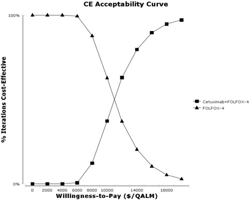 Figure 3 Cost-effectiveness acceptability curves.Notes: The curves show the results of probabilistic sensitivity analysis to determine the optimal strategy under the premise of varying willingness-to-pay thresholds.Abbreviations: FOLFOX-4, leucovorin, fluorouracil, and oxaliplatin; CE, cost-effectiveness; QALM, quality-adjusted life month.