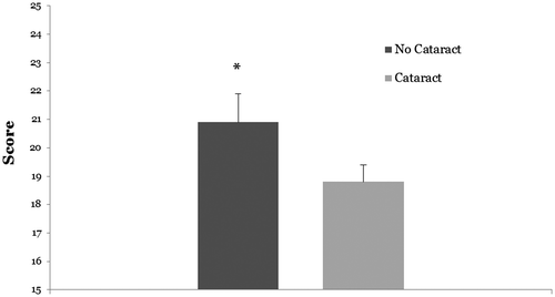 Figure 4. Graded socioeconomic score for subjects with and without cataracts.