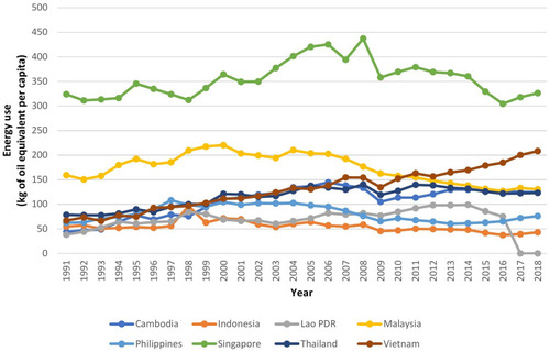 Figure 2 Energy consumption in Southeast Asian Countries (1990–2018).