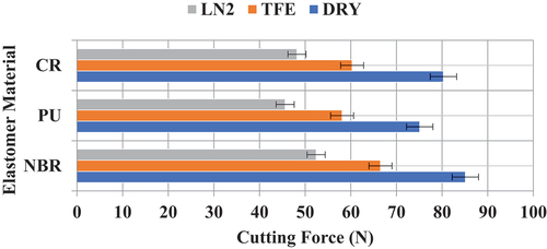 Figure 6. Cutting force v/s lubrication conditions (constant cutting speed– 55m/min).