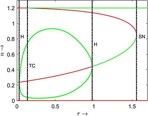 Figure 9. The bifurcation diagram with respect to the parameter τ with σ=10, κ=1.2, α=2, h1=0.1, β=0.5.