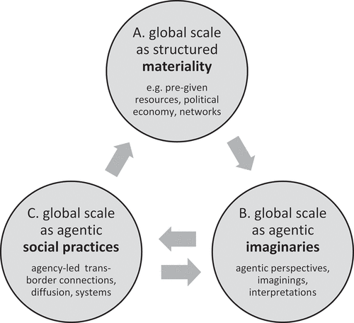 Figure 1. The global scale as materiality, imaginings and social practices.