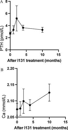 Figure 1. The changes of PTH (A) and Ca (B) levels following 131I treatment.