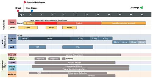 Figure 3 Clinical timeline of major interventions. Graph conclusion of major interventions in patient management, *Intravenous methylprednisolone was initially applied as systemic GC and was converted to oral tablets since 32 mg per day. Body weight of the patient was 50 kg.