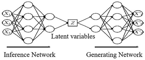 Figure 5. Structure of the VAE.