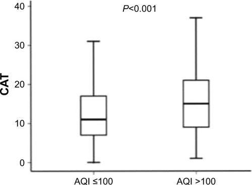 Figure 8 The difference in follow-up CAT scores between AQI ≤100 and AQI >100.Abbreviations: AQI, air quality index; CAT, chronic obstructive pulmonary disease assessment test.