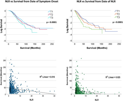 Figure 3. Kaplan-Meier Curves and Scatter Plots comparing NLR tertiles and survival of the Queensland ALS Cohort from date of symptom onset, and date of first NLR. TOP: Kaplan-Meier curves comparing the NLR tertiles with log survival - T3 showing significantly poorer survival in both. BOTTOM Scatter plots showing survival and NLR for the cohort– R2 = 0.016 for date of symptom onset, and R2 = 0.023 for date of NLR. These both indicate low overall association between survival and NLR.
