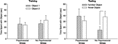 Figure 4 Novel object recognition training and testing data from Experiment 1. During training, the psychosocial stress and no psychosocial stress groups spent a comparable amount of time with Object 1 and Object 2, indicating no preference for one object over the other (left). Three hours later, the no psychosocial stress group spent more time with the novel than the familiar object, but the psychosocial stress group spent a comparable amount of time with each object (right). *p < 0.05 versus familiar object. Data are group means ± SEM.