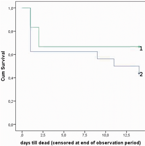 Figure 5. Survival in rats treated with (1) and without (2) bevacizumab (p = 0.259).