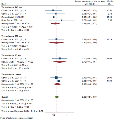 Figure 4 Efficacy of tezepelumab versus placebo on rate of asthma exacerbation based on different doses of intervention.