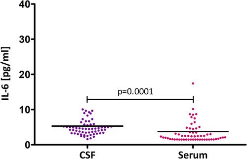 Figure 4 CSF IL-6 concentration compared to serum IL-6 concentration in UIA patients.