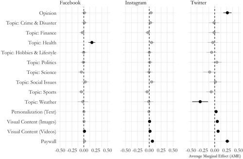 Figure 1. Effects of article-related characteristics on social media distribution.Note: Binary logistic regression model with outlet-fixed effects (significant effects at p < .05 depicted in black). Average Marginal Effects (AME) indicate effects of independent variables on the probability of website articles (N = 2,654) being shared on each platform.