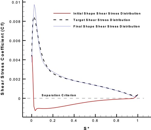Figure 36. Initial, target, and final shear stress distributions on the suction side of the new airfoil with AOA = 7∘, in the design process with the upgraded ESA.