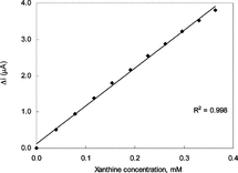Figure 8 The calibration curve of xanthine biosensor (0,025 M, pH 7.4 phosphate buffer, 25°C).