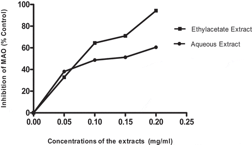 Figure 6. MAO activity Inhibitory potentials of ethylacetate and aqueous extracts of T. triangulare.