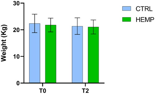 Figure 3. The figure shows the average weight of the experimental groups (CTRL and HEMP) at time points (T0 and T2). Data are shown as means and standard error.