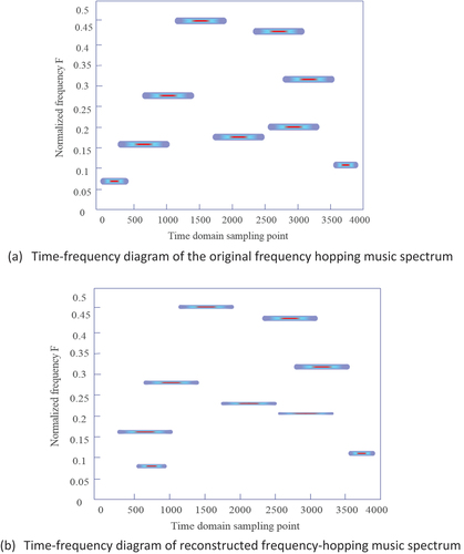 Figure 8. Time-frequency diagram of music spectrum.
