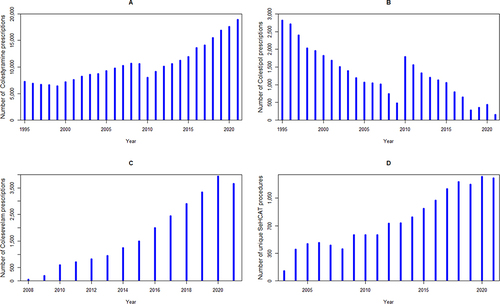 Figure 4 Number of unique prescriptions of colestyramine (A), colestipol (B), colesevelam (C), and SeHCAT tests (D) per year during the study period. Prescriptions are not unique per person, SeHCAT tests are unique per person and date.