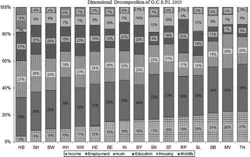 Figure 7 Dimensional Decomposition of GCSPI 2002–2010.