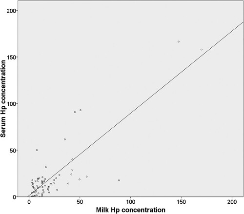 Figure 1. Scatter plot of serum haptoglobin concentration (y-axis) and milk haptoglobin concentration (x-axis) (ng/ml), in 80 dairy cows from Galicia (NW Spain).