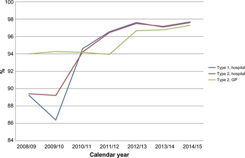 Figure 2 Change in completeness for reporting of smoking habits over time.