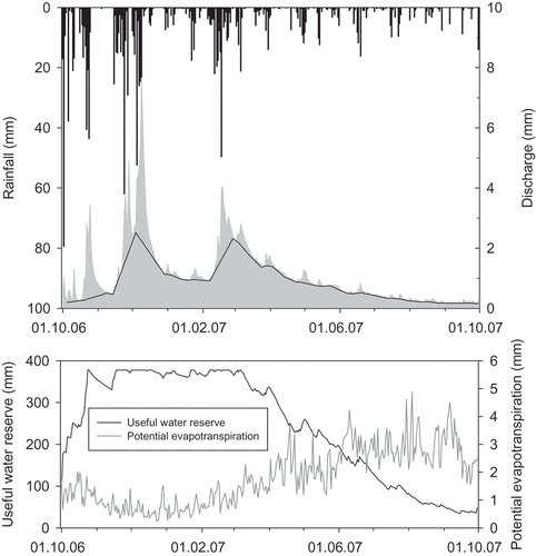 Fig. 3 Rainfall, discharge, useful water reserve and potential evapotranspiration in the Corbeira catchment for the 2006/07 hydrological year.