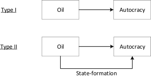 Figure 3. Two mechanisms of the resource curse.