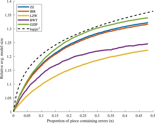 Figure 9. Average response of each compressor to an increase in the proportion of each piece containing errors (group 3: pieces of length 1001+).