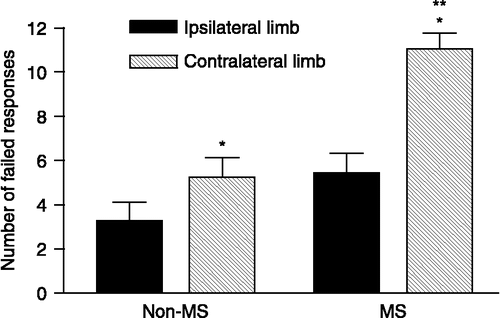 Figure 2 Failed responses in non-MS and MS rats during the vibrissae-evoked forelimb placing test performed at 28 days after receiving a unilateral 6-OHDA injection into the left striatum. *p < 0.01 indicates a significant difference from the number of failed responses made by the limb ipsilateral to the lesioned hemisphere, when assessing motor asymmetry in the same rat. **p < 0.05 indicates a significant difference between the normal-reared and the MS group in terms of the number of failed responses made by the limb contralateral to the toxin-infused hemisphere (Kruskal–Wallis test, followed by Dunn's Multiple Comparison test). Data represent the mean ± SEM (n = 15 animals/group).