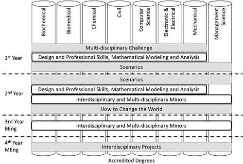 Figure 1. Overall structure of the integrated engineering programme.