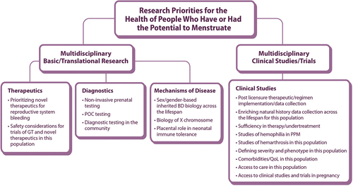 Figure 1. Working Group 4 research priorities for the health of people who have or had the potential to menstruate schematic of community-identified areas for priority research framework.
