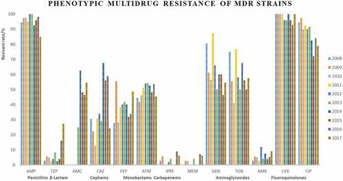 Figure 1. Phenotypic Multidrug Resistance of MDR Strains.