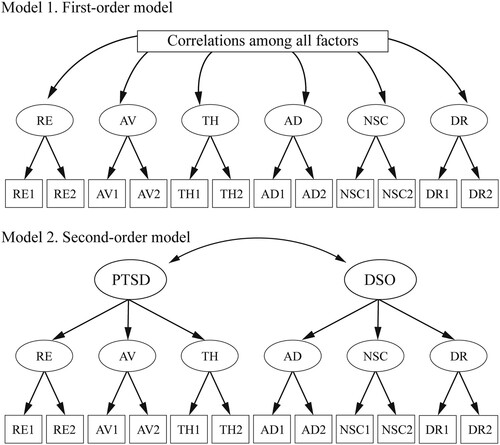 Figure 1. First- and second-order models of ICD-11 PTSD and CPTSD using the ITQ.