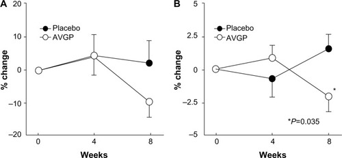 Figure 3 Effects of oral AVGP therapy on the facial wrinkles of participants with dry skin aged ≥40 years.